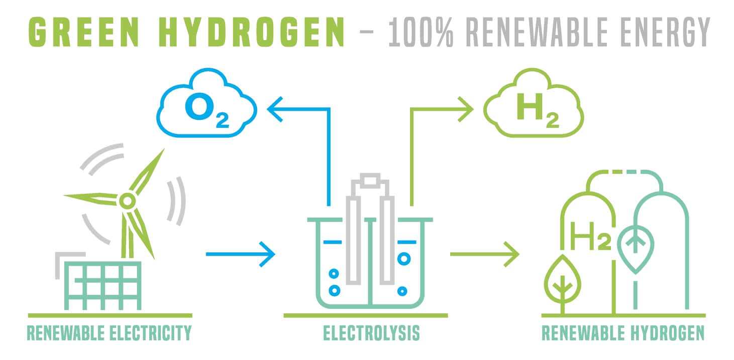 Hydrogen Electrolysis